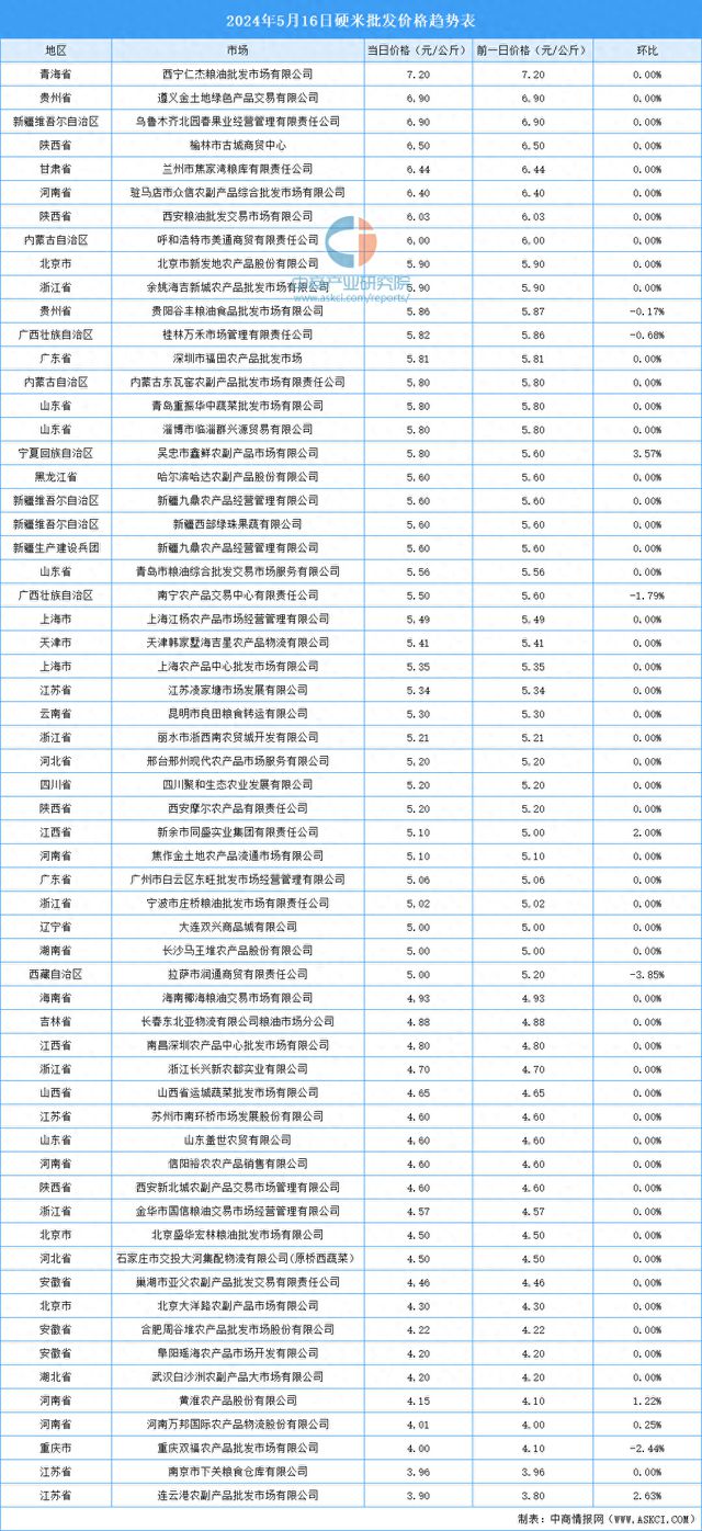 emc易倍：2024年5月17日全国各地最新大米价格行情走势分析(图1)