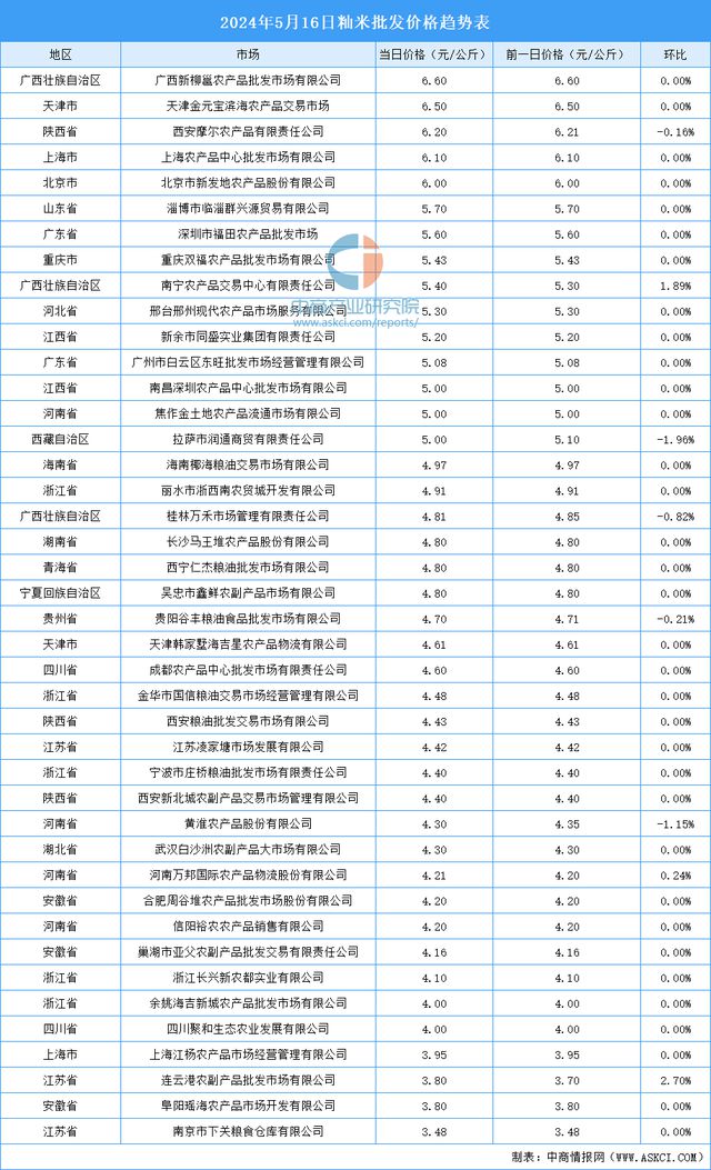 emc易倍：2024年5月17日全国各地最新大米价格行情走势分析(图2)