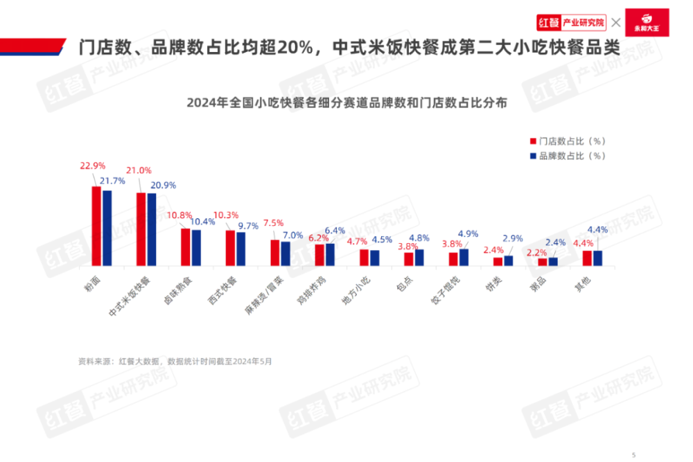 emc易倍：《中式米饭快餐品类发展报告2024》发布：跨界者争相入局品类规模再创新高(图1)