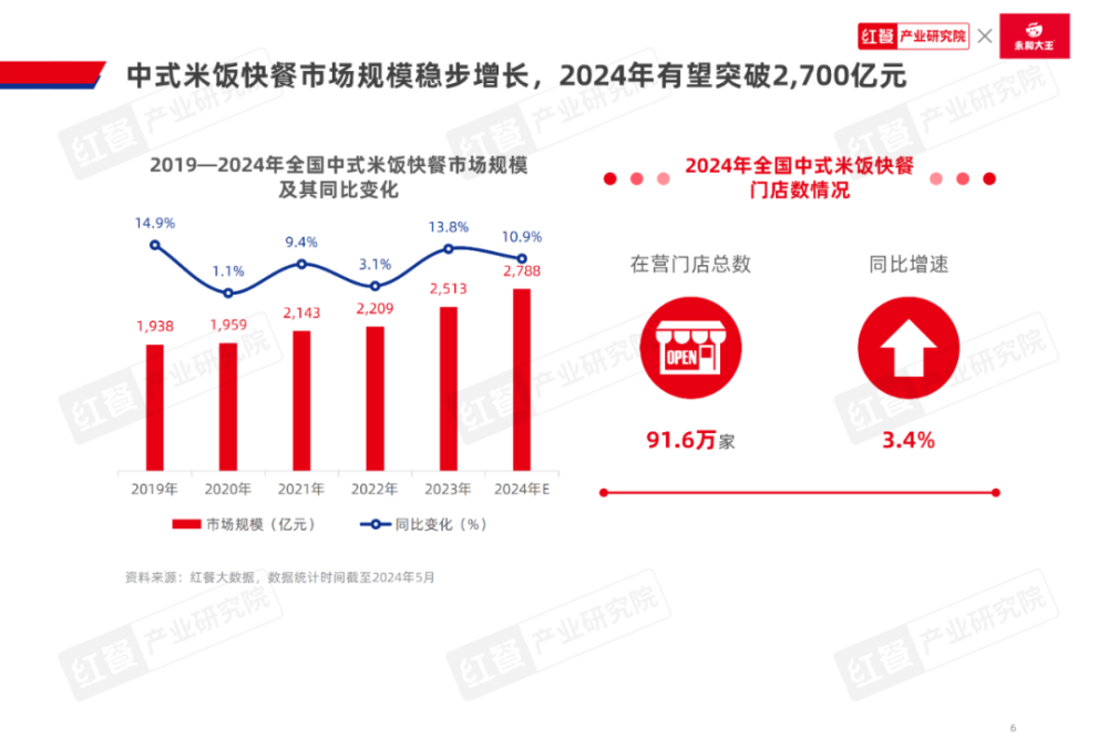 emc易倍：《中式米饭快餐品类发展报告2024》发布：跨界者争相入局品类规模再创新高(图2)