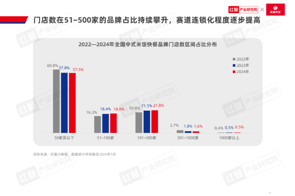 emc易倍：《中式米饭快餐品类发展报告2024》发布：跨界者争相入局品类规模再创新高(图3)