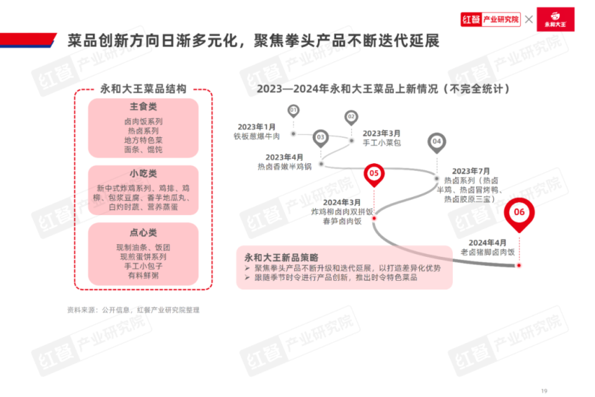 emc易倍：《中式米饭快餐品类发展报告2024》发布：跨界者争相入局品类规模再创新高(图7)