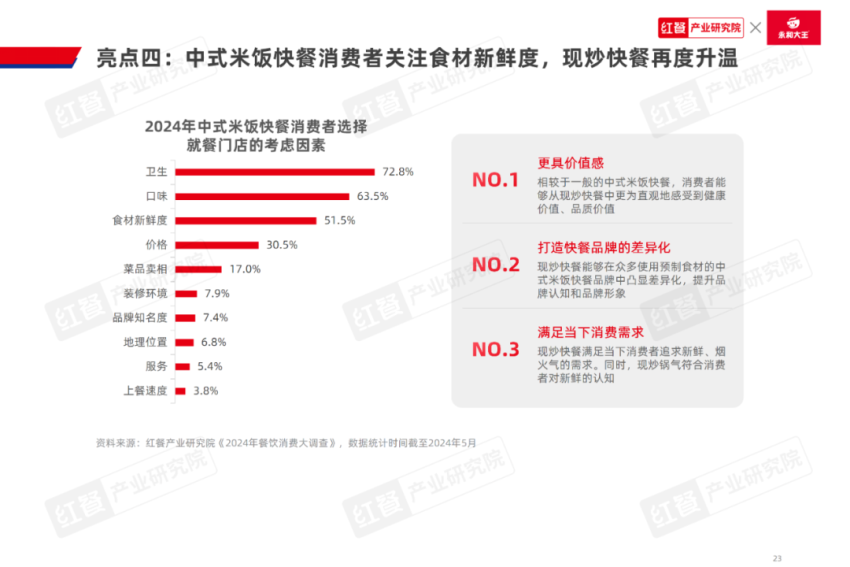 emc易倍：《中式米饭快餐品类发展报告2024》发布：跨界者争相入局品类规模再创新高(图12)