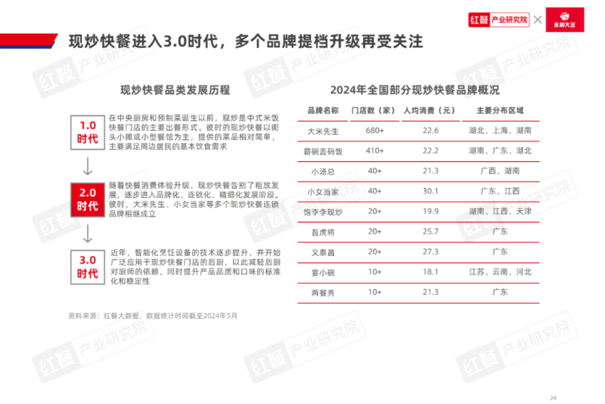 emc易倍：《中式米饭快餐品类发展报告2024》发布：跨界者争相入局品类规模再创新高(图13)