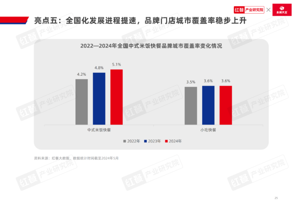 emc易倍：《中式米饭快餐品类发展报告2024》发布：跨界者争相入局品类规模再创新高(图14)