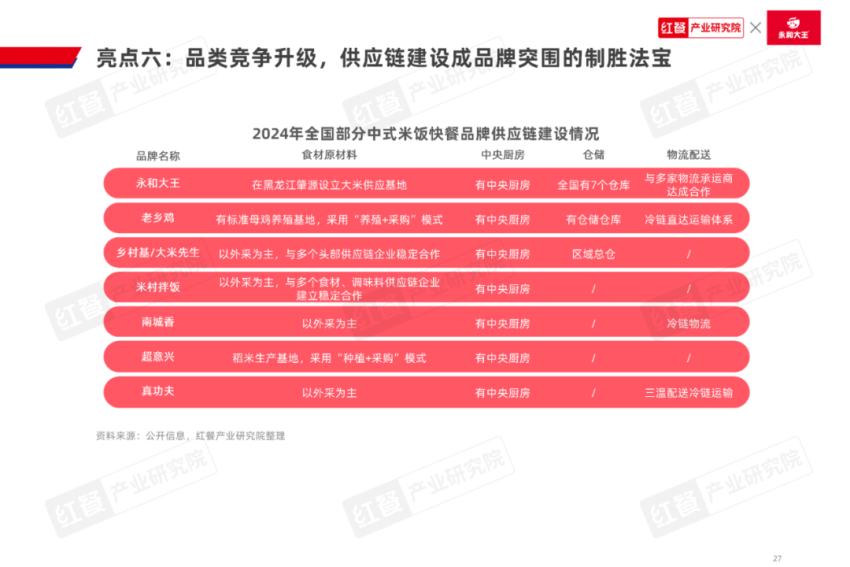 emc易倍：《中式米饭快餐品类发展报告2024》发布：跨界者争相入局品类规模再创新高(图15)